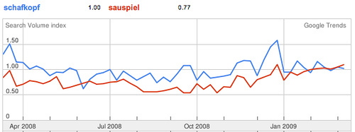 Sauspiel im Vergleich zu Schafkopf bei google Trends über 12 Monate