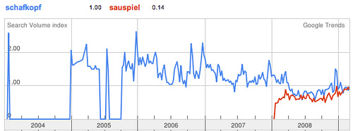 Sauspiel im Vergleich zu Schafkopf bei google Trends
