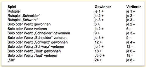 Turnier Punkteauswertung